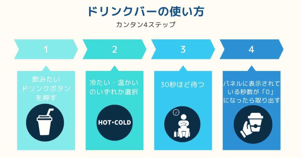 ドリンクバーの使い方