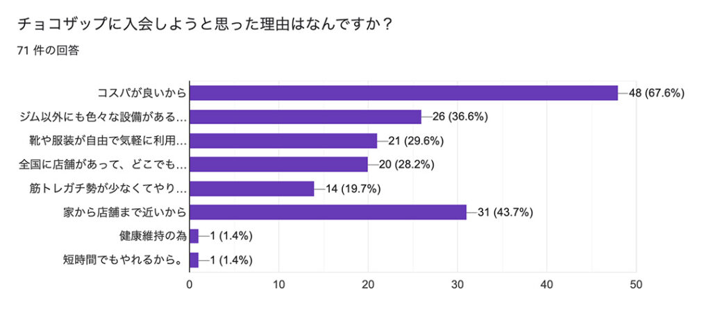 チョコザップに入会した理由