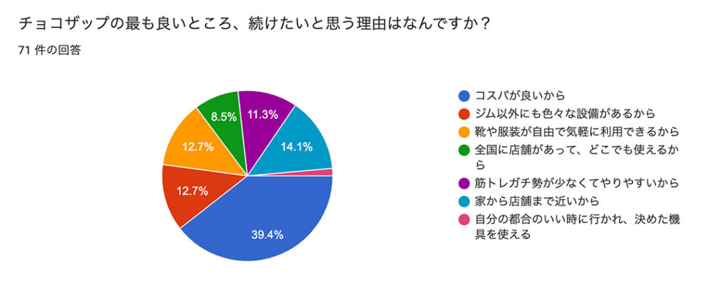 チョコザップ(chocoZAP)の良い口コミ・評判
