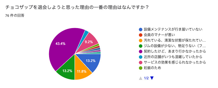 チョコザップの退会理由1位は「利用しなかった」