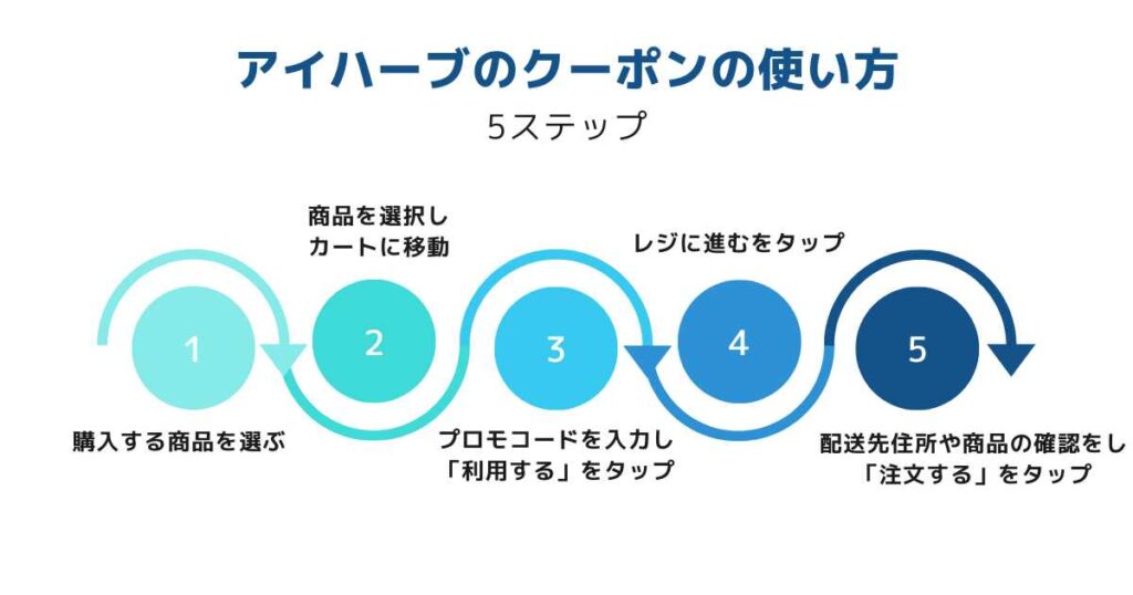 アイハーブのクーポン・プロモコードの使い方