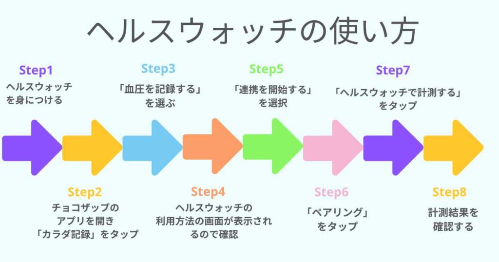 チョコザップのヘルスウォッチ（スマートウォッチ）の使い方