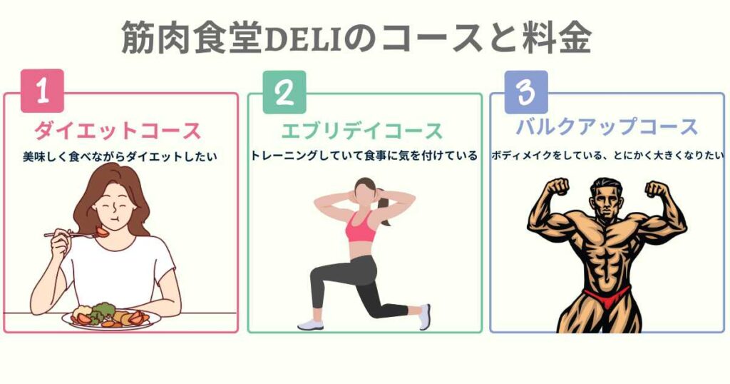 筋肉食堂DELIのコースと料金
