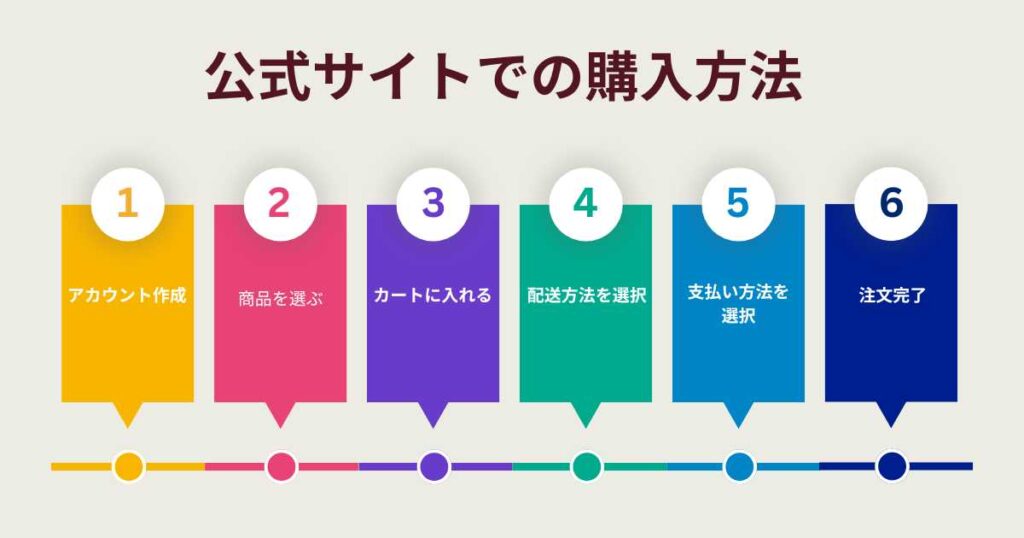 iHerb（アイハーブ）の購入方法