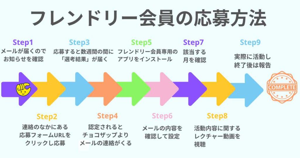 チョコザップ フレンドリー会員の応募方法