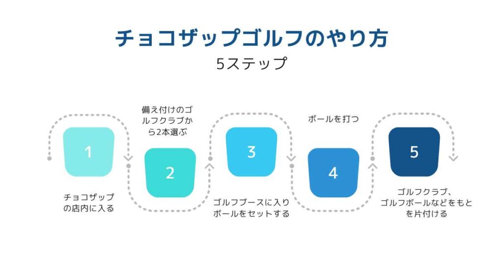 チョコザップゴルフのやり方